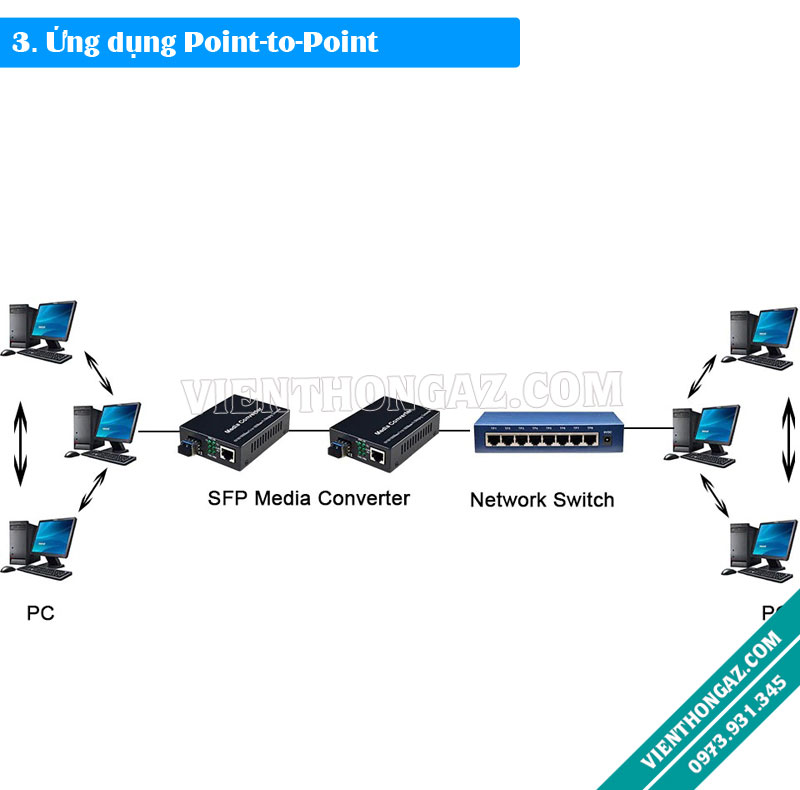 3. Mô hình ứng dụng point-to-Point